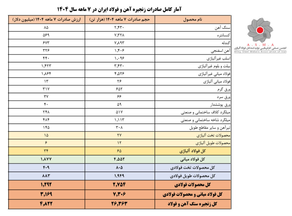 صادرات-7-ماهه-1404