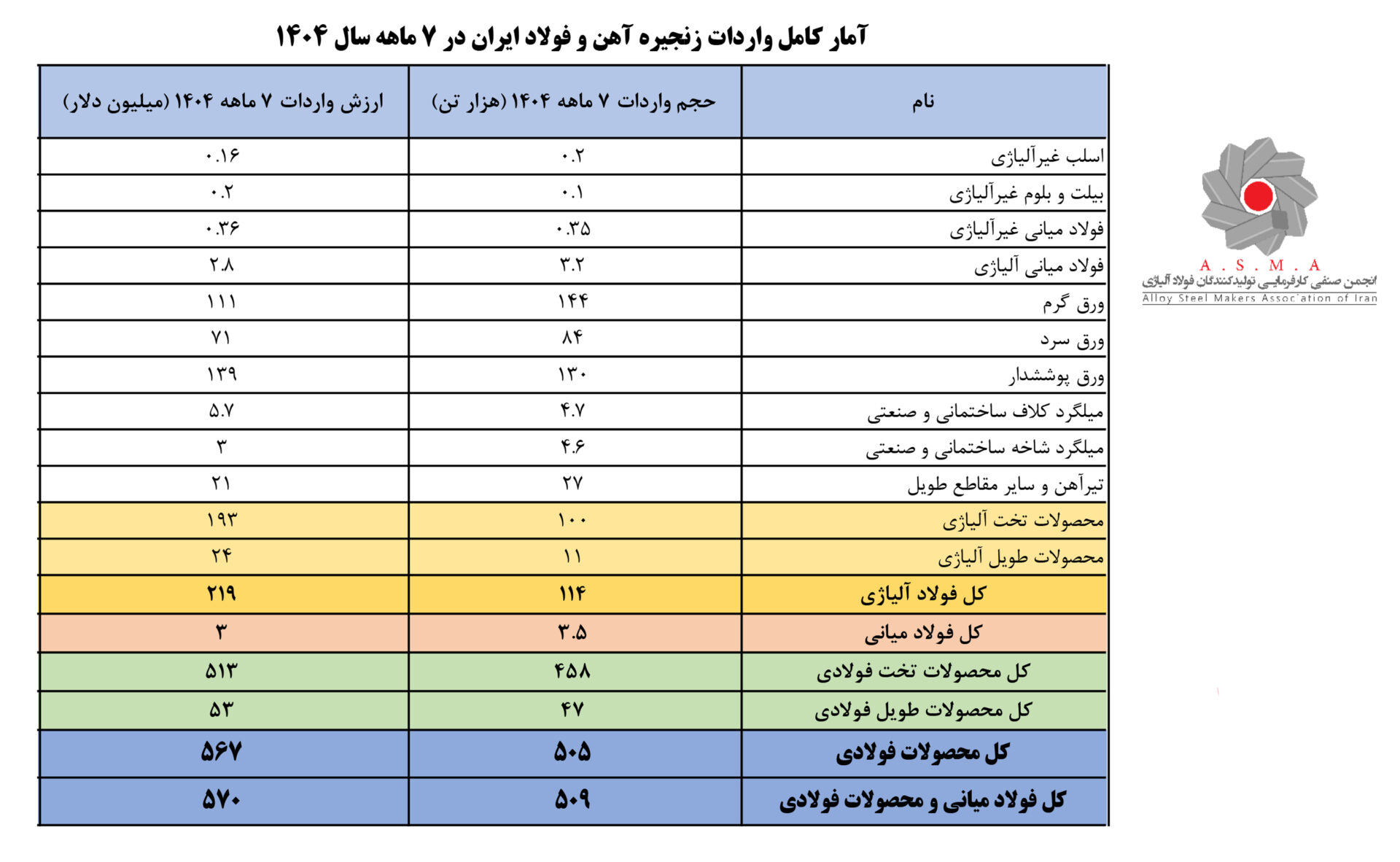 واردات-7-ماهه-1404
